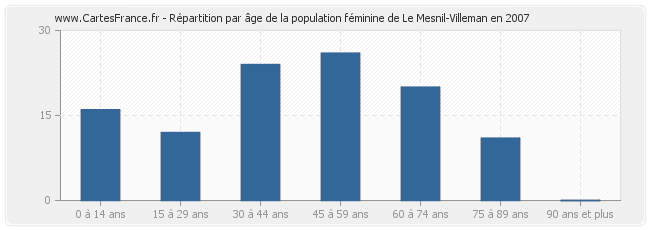 Répartition par âge de la population féminine de Le Mesnil-Villeman en 2007